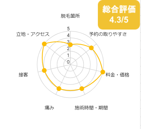 恋肌池袋西口店 総合評価