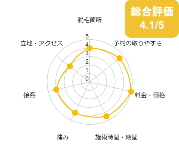 ストラッシュ千葉店 口コミ,評判,総合評価